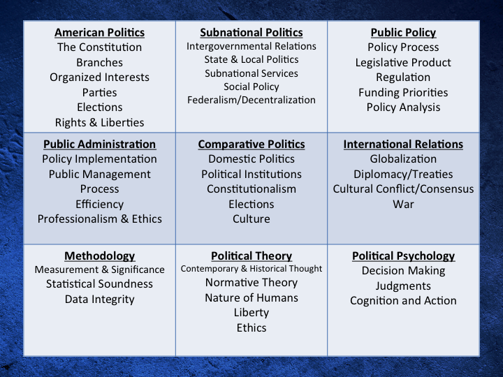 What Are The Areas Of Political Science